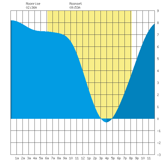 Point Migley tide chart for Saturday, April 19, 2025