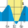 Point Migley tide chart for Tuesday, April 1, 2025