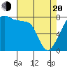 Point Migley tide chart for Sunday, April 20, 2025