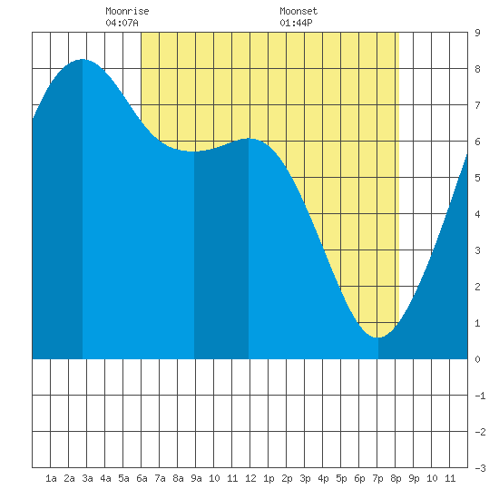 Point Migley tide chart for Tuesday, April 22, 2025