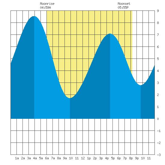 Point Migley tide chart for Friday, April 25, 2025