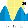 Point Migley tide chart for Saturday, April 26, 2025