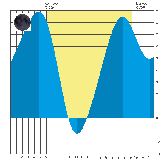 Point Migley tide chart for Sunday, April 27, 2025
