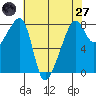 Point Migley tide chart for Sunday, April 27, 2025