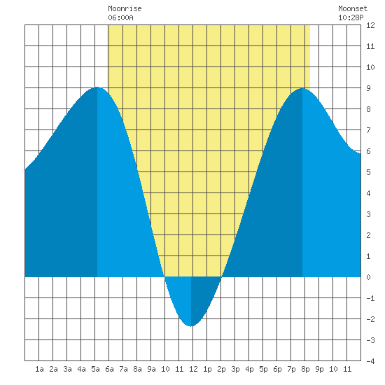 Point Migley tide chart for Monday, April 28, 2025