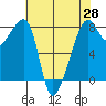 Point Migley tide chart for Monday, April 28, 2025