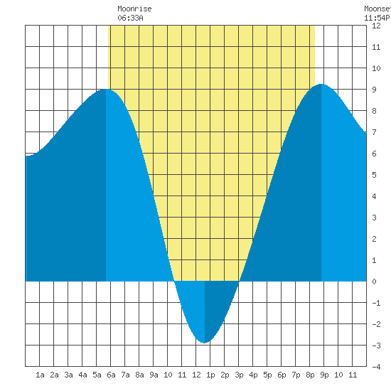 Point Migley tide chart for Tuesday, April 29, 2025