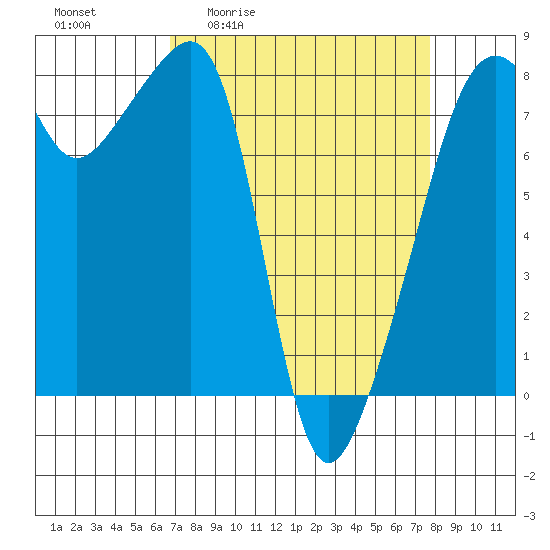 Point Migley tide chart for Wednesday, April 2, 2025