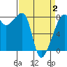 Point Migley tide chart for Wednesday, April 2, 2025