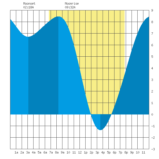 Point Migley tide chart for Thursday, April 3, 2025