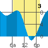 Point Migley tide chart for Thursday, April 3, 2025