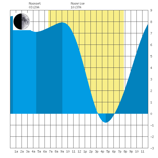 Point Migley tide chart for Friday, April 4, 2025