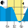 Point Migley tide chart for Friday, April 4, 2025