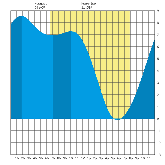 Point Migley tide chart for Saturday, April 5, 2025