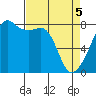 Point Migley tide chart for Saturday, April 5, 2025