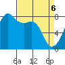 Point Migley tide chart for Sunday, April 6, 2025
