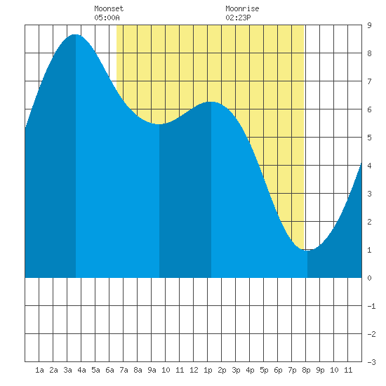 Point Migley tide chart for Monday, April 7, 2025