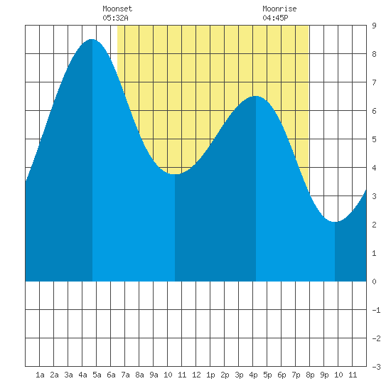 Point Migley tide chart for Wednesday, April 9, 2025