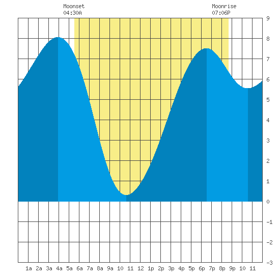 Point Migley tide chart for Saturday, May 10, 2025