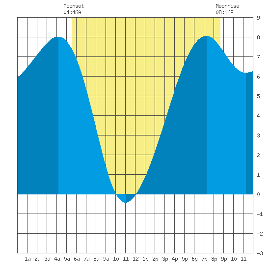 Point Migley tide chart for Sunday, May 11, 2025