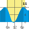Point Migley tide chart for Sunday, May 11, 2025