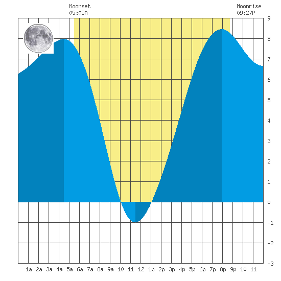 Point Migley tide chart for Monday, May 12, 2025
