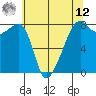 Point Migley tide chart for Monday, May 12, 2025