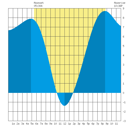 Point Migley tide chart for Tuesday, May 13, 2025