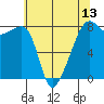 Point Migley tide chart for Tuesday, May 13, 2025