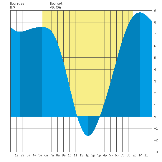 Point Migley tide chart for Thursday, May 15, 2025