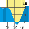 Point Migley tide chart for Friday, May 16, 2025