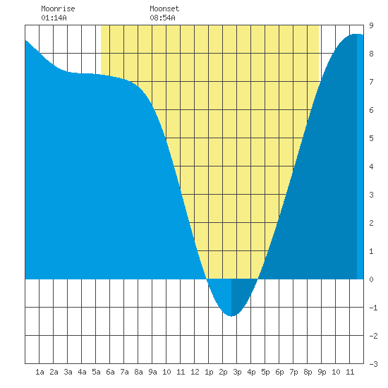 Point Migley tide chart for Saturday, May 17, 2025