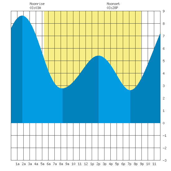 Point Migley tide chart for Thursday, May 22, 2025