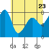 Point Migley tide chart for Friday, May 23, 2025