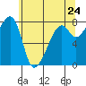 Point Migley tide chart for Saturday, May 24, 2025
