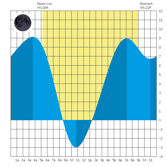 Point Migley tide chart for Monday, May 26, 2025
