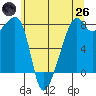 Point Migley tide chart for Monday, May 26, 2025