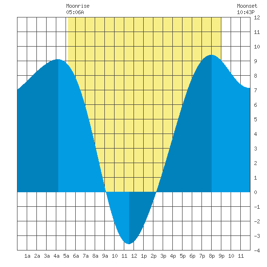 Point Migley tide chart for Tuesday, May 27, 2025
