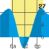 Point Migley tide chart for Tuesday, May 27, 2025