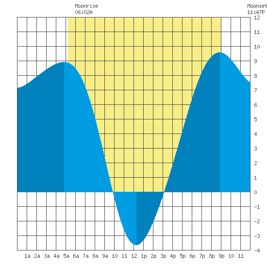 Point Migley tide chart for Wednesday, May 28, 2025