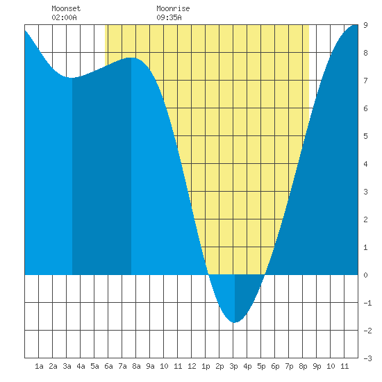 Point Migley tide chart for Friday, May 2, 2025