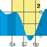 Point Migley tide chart for Friday, May 2, 2025