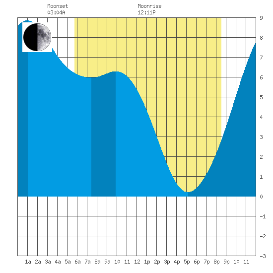 Point Migley tide chart for Sunday, May 4, 2025