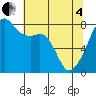 Point Migley tide chart for Sunday, May 4, 2025
