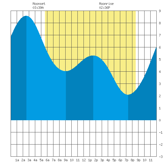 Point Migley tide chart for Tuesday, May 6, 2025