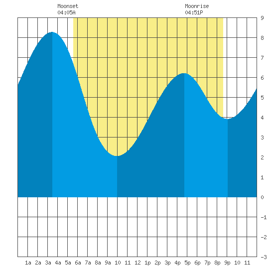 Point Migley tide chart for Thursday, May 8, 2025