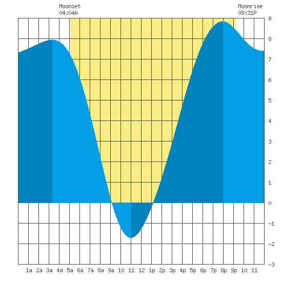 Point Migley tide chart for Tuesday, June 10, 2025