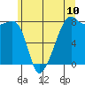 Point Migley tide chart for Tuesday, June 10, 2025
