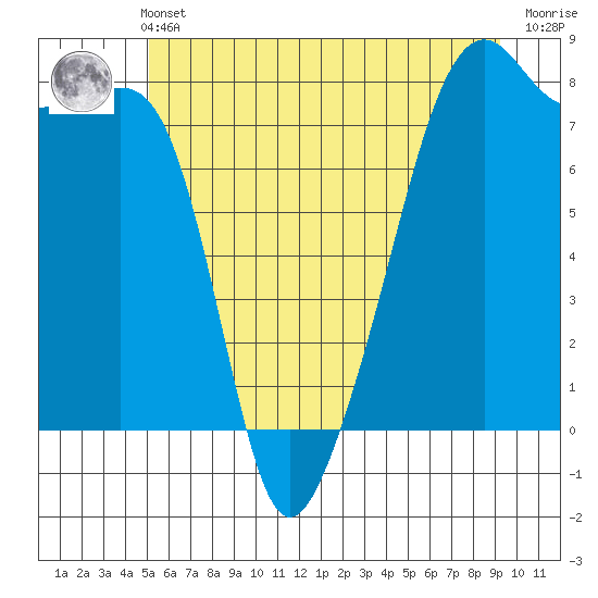 Point Migley tide chart for Wednesday, June 11, 2025
