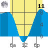 Point Migley tide chart for Wednesday, June 11, 2025